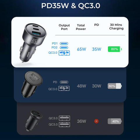 JOYROOM JR-CCN19 65W 3-in-1 Type-C x 2, USB-A Car Charger