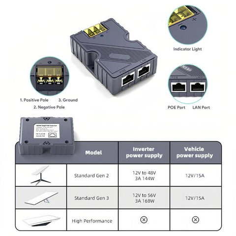 150W Ethernet PoE Power Supply For Starlink V2/Gen3 Versions, PoE