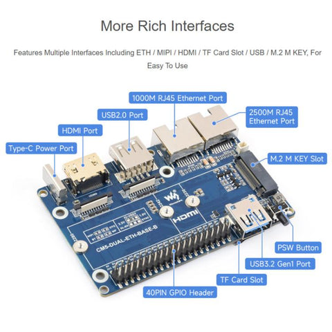 For Raspberry Pi CM5 Gigabit / 2.5G Dual Ethernet Mini-Computer Supports Dual RJ45 Ethernet Ports, 4K Display Output And Dual MIPI Interfaces, Waveshare 34180