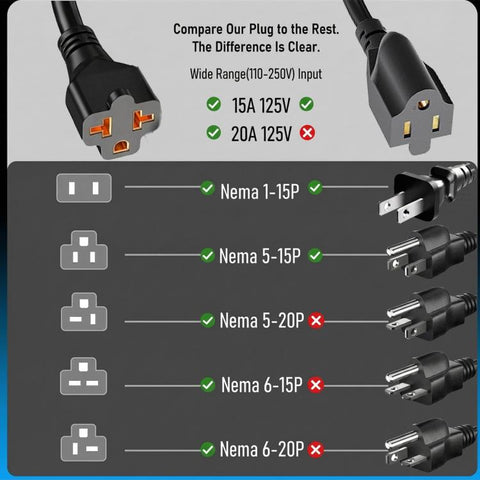 NEMA 5-15P 20A AC Port Plug with Dual Y-Splitter Cords Power Inlet for RV Camper, US Plug, Power Inlet Cord Only, with DIY Installation Kit