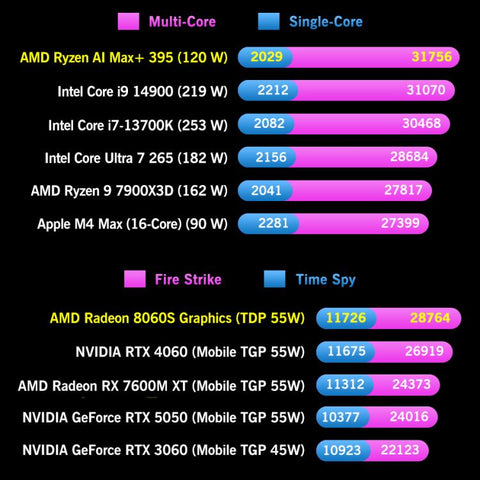 GPD WIN 5 Handheld Game Console, 64GB+2TB, 7 inch Windows 11 OS AMD Ryzen Al Max+ 395 CPU, US Plug, Al Max+ 395 / 64GB+2TB